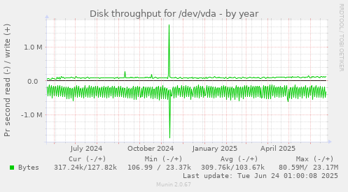 Disk throughput for /dev/vda