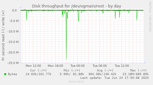 Disk throughput for /dev/vgmain/root