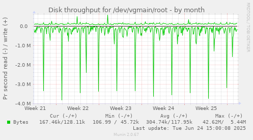Disk throughput for /dev/vgmain/root