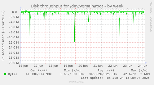 Disk throughput for /dev/vgmain/root