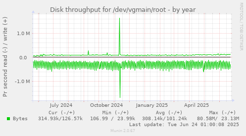 Disk throughput for /dev/vgmain/root