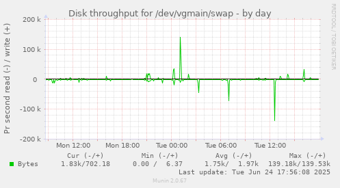 Disk throughput for /dev/vgmain/swap