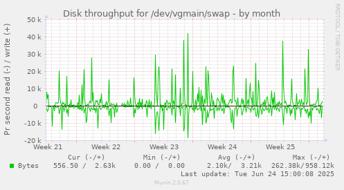 Disk throughput for /dev/vgmain/swap