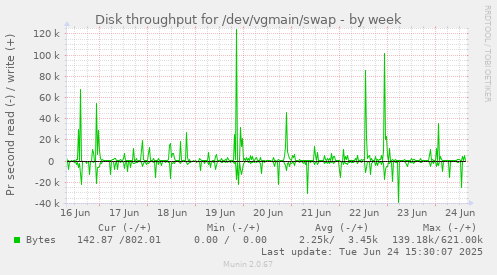 Disk throughput for /dev/vgmain/swap