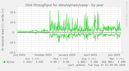 Disk throughput for /dev/vgmain/swap