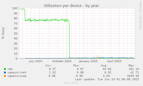 Utilization per device