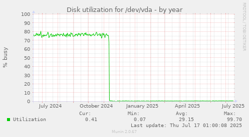 Disk utilization for /dev/vda