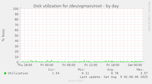 Disk utilization for /dev/vgmain/root