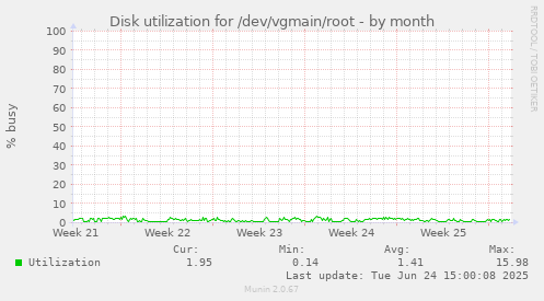 Disk utilization for /dev/vgmain/root