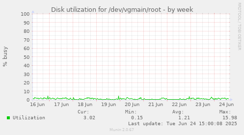 Disk utilization for /dev/vgmain/root