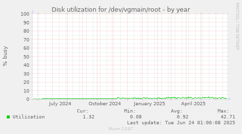 Disk utilization for /dev/vgmain/root