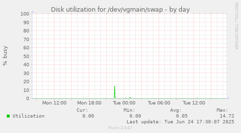 Disk utilization for /dev/vgmain/swap