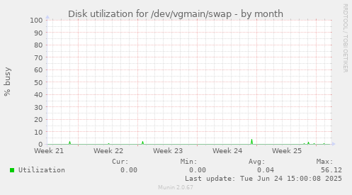 Disk utilization for /dev/vgmain/swap