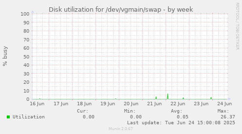 Disk utilization for /dev/vgmain/swap