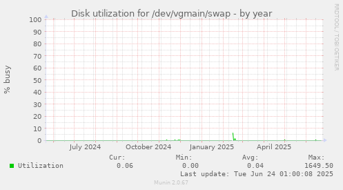 Disk utilization for /dev/vgmain/swap