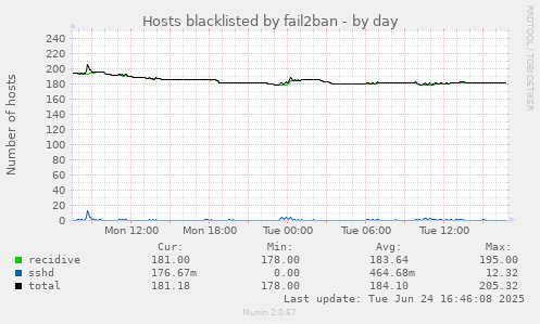 Hosts blacklisted by fail2ban