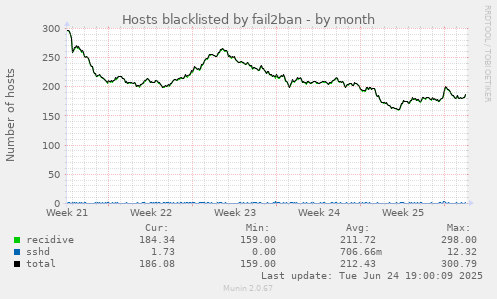 Hosts blacklisted by fail2ban