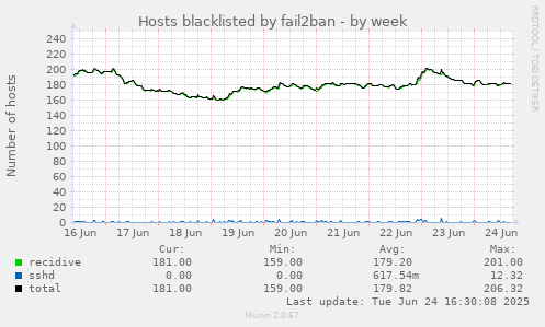 Hosts blacklisted by fail2ban