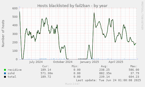 yearly graph
