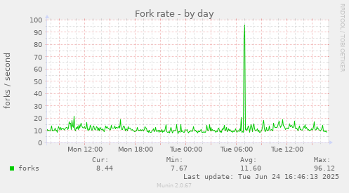 Fork rate