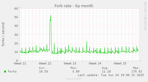 Fork rate