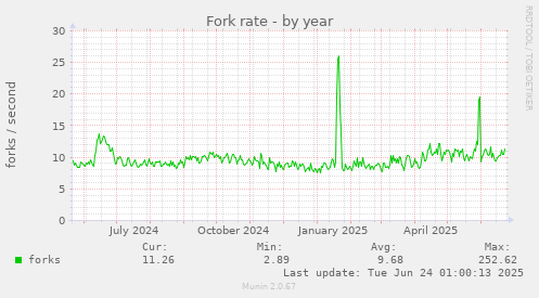 Fork rate