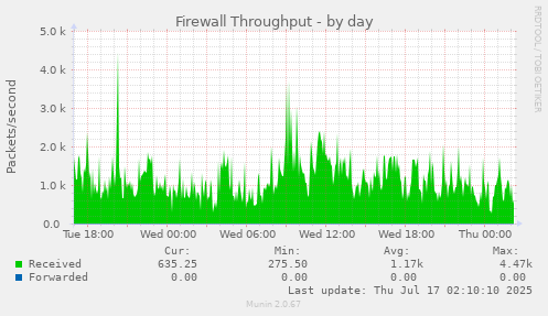 Firewall Throughput