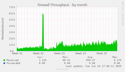 Firewall Throughput