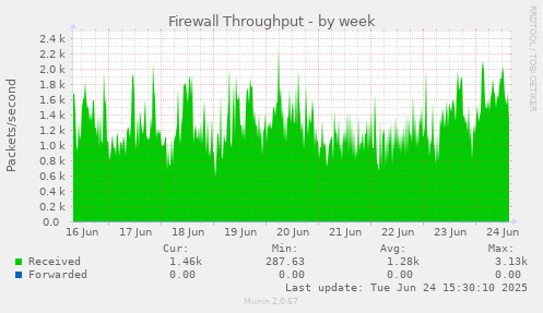 Firewall Throughput
