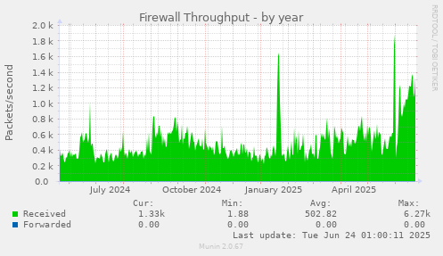 Firewall Throughput
