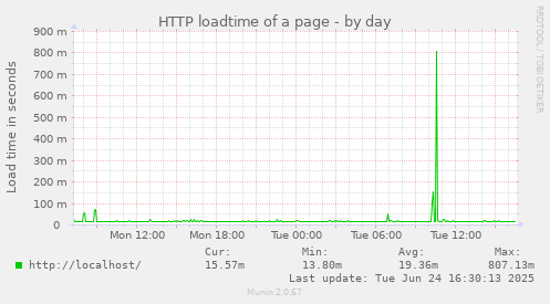 HTTP loadtime of a page