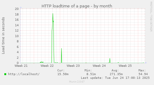 HTTP loadtime of a page