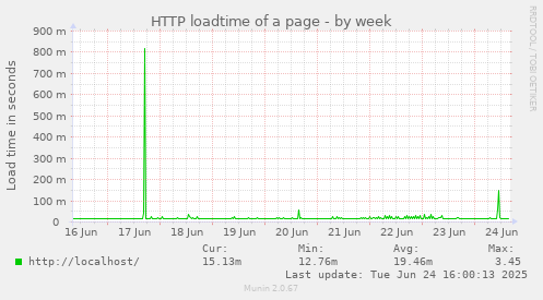 HTTP loadtime of a page