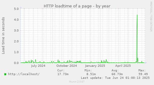HTTP loadtime of a page