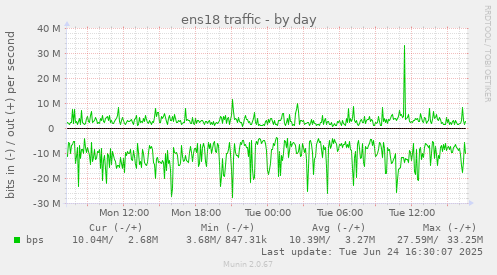 ens18 traffic