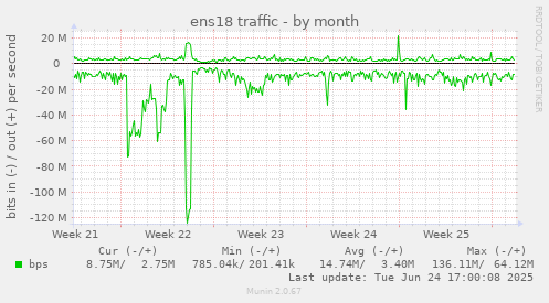 ens18 traffic