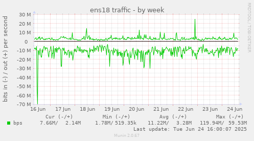 ens18 traffic