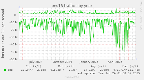 ens18 traffic