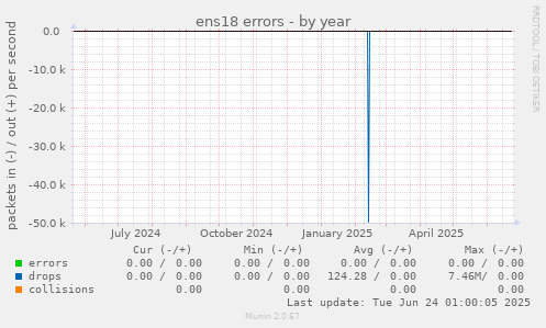 ens18 errors