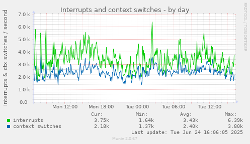 Interrupts and context switches