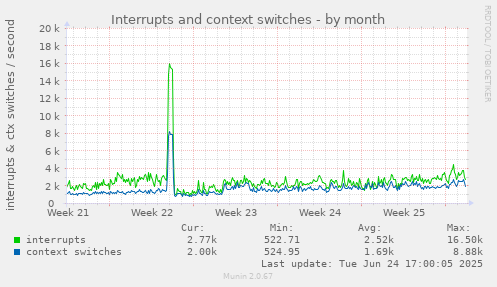 Interrupts and context switches