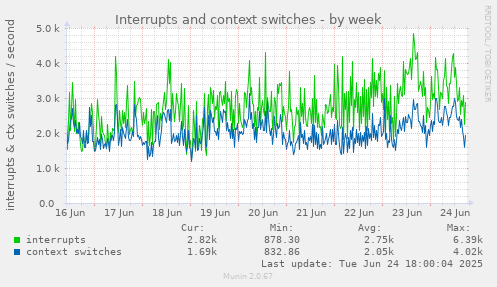 Interrupts and context switches