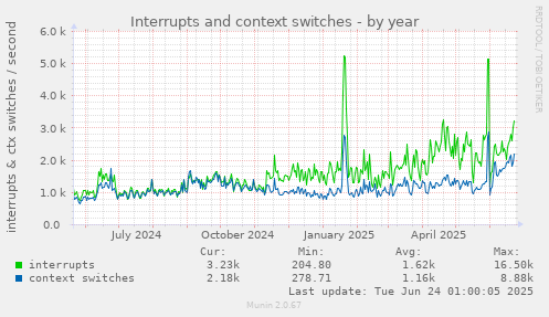 Interrupts and context switches
