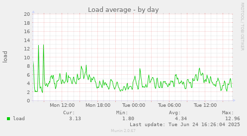 Load average