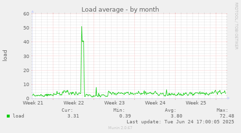 Load average