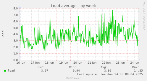 Load average