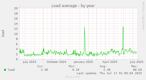 Load average