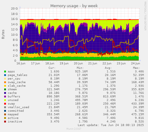 Memory usage