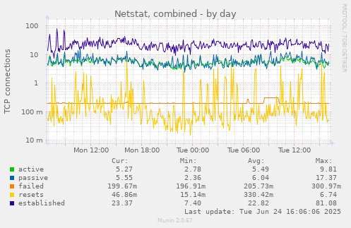 Netstat, combined