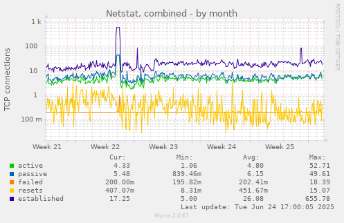 Netstat, combined